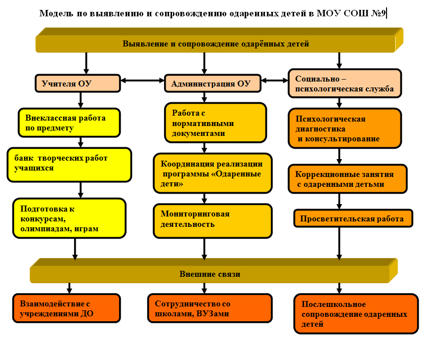 Система выявления. Модель сопровождения одаренного ребенка. Модель работы с одарёнными детьми. Модель работы с одарёнными детьми в школе. Модель работы в школе с одаренными детьми.